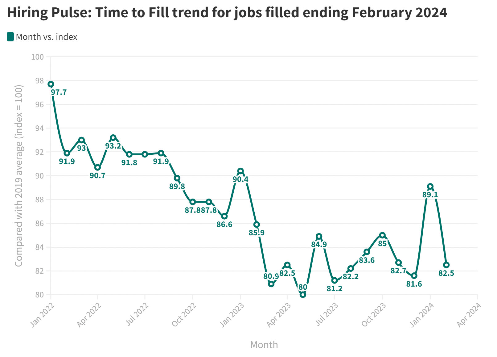 Line graph titled “Hiring Pulse: Time to Fill trend for jobs filled ending February 2024” shows monthly index values from April 2022 to February 2024, fluctuating between 83.3 (Feb 2023) and 97.7 (Apr 2022), peaking again at 89.1 in January 2024, highlighting the need for efficient recruitment strategies