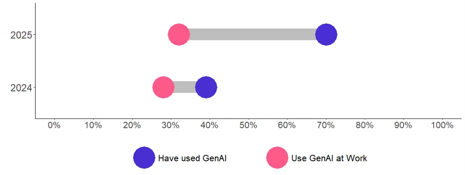 A horizontal bar graph compares 