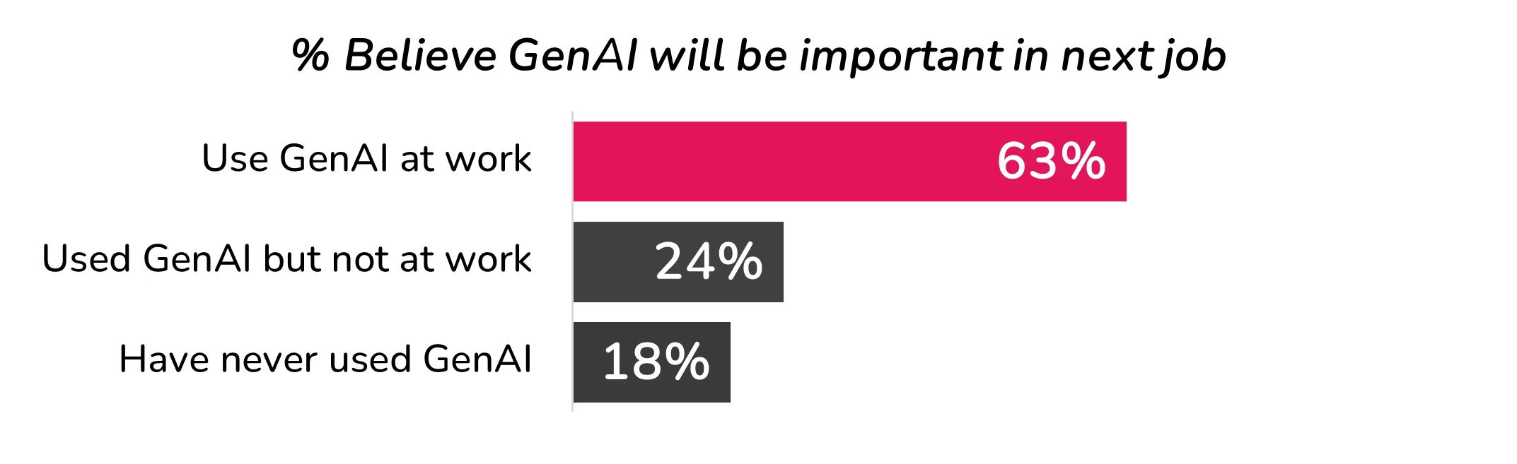 Bar chart showing the percentage who believe AI at work will be important in their next job: 63% for those who use GenAI at work, 24% for those who used GenAI but not at work, and 18% for those who never used GenAI.