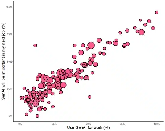 Scatter plot with pink bubbles showing a positive correlation between “Use GenAI for work (%)” on the x-axis and “GenAI will be important in my next job (%)” on the y-axis, highlighting trends in AI at work. Bubble sizes vary.