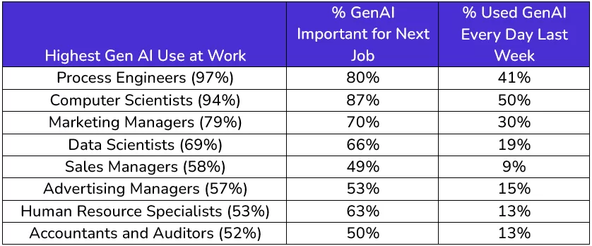 Table showing job roles with highest AI at work usage and percentages who see GenAI as important for their next job or used it daily last week; roles include engineers, scientists, managers, HR, and auditors.