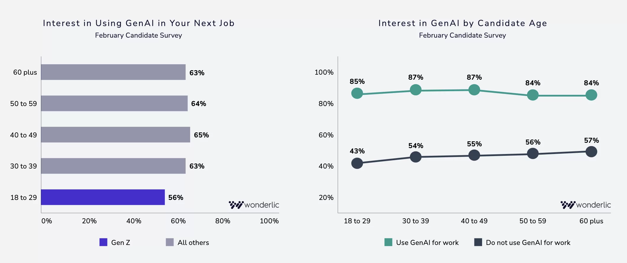 Bar and line graphs showing GenAI interest by age group. Gen Z (18-29) has 56% interest in using GenAI for work; other age groups range from 63% to 66%. GenAI interest increases with age, based on survey data.