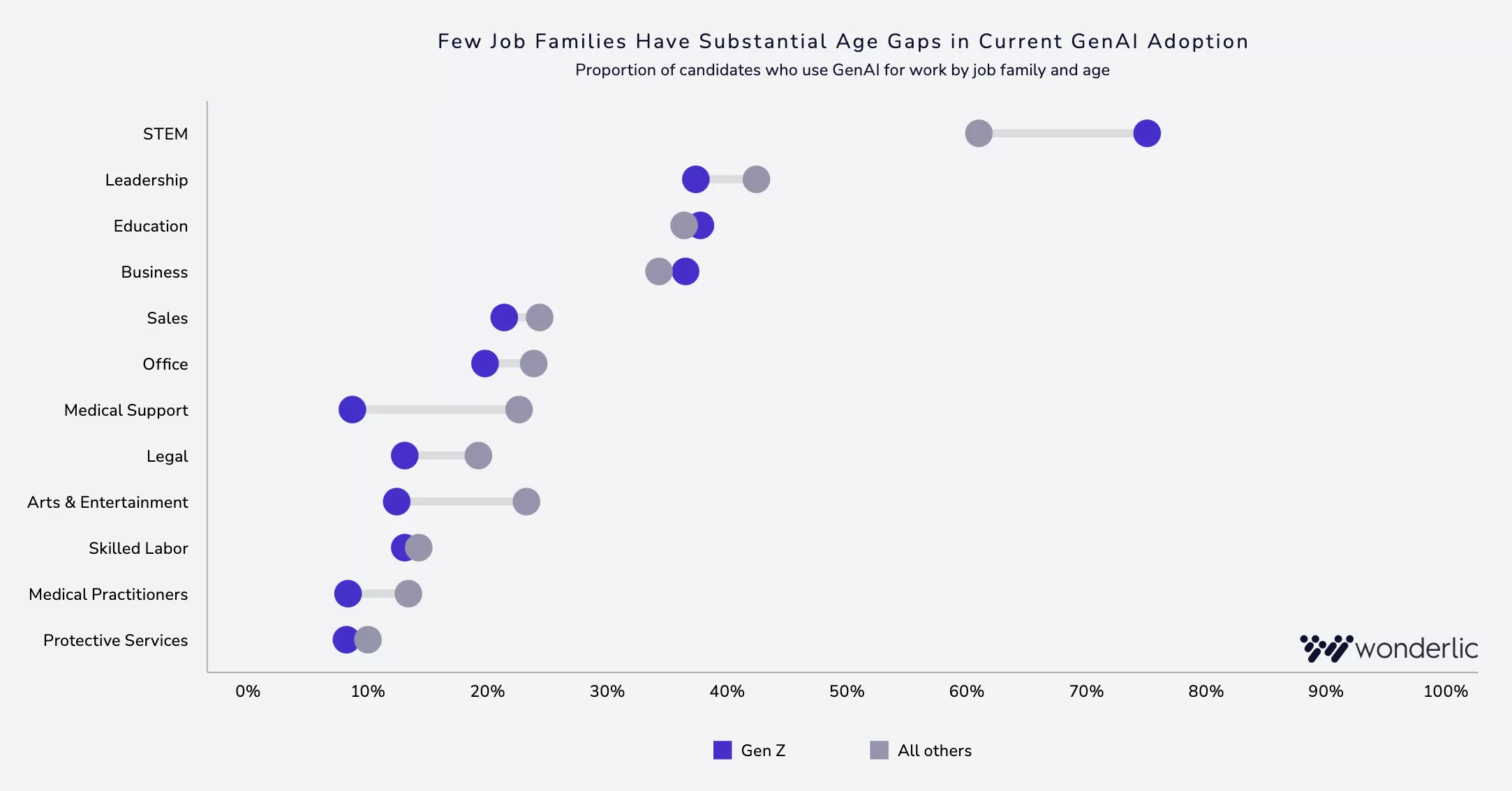 Dot plot showing Gen Z (blue dots) and all others (grey dots) using GenAI for work across twelve job families. Gen Z use is slightly higher in STEM, Legal, Education, and Business job families.