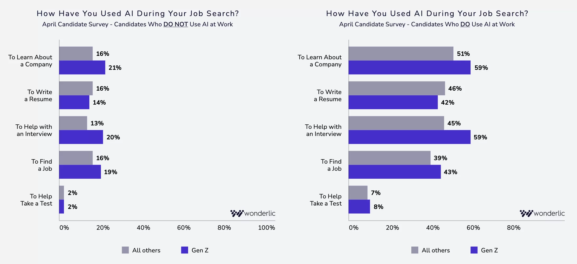 Two bar charts comparing how Gen Z and all other candidates used AI in job searches. Categories include learning about companies, writing resumes, interview help, finding jobs, and test help. Percentages are shown for each group.