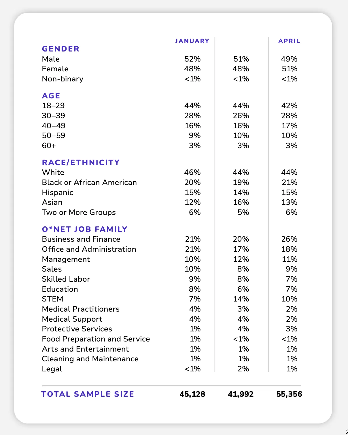 A demographic table showing survey participant percentages by gender, age, race/ethnicity, and job family for January and April, with a total sample size of 55,356.