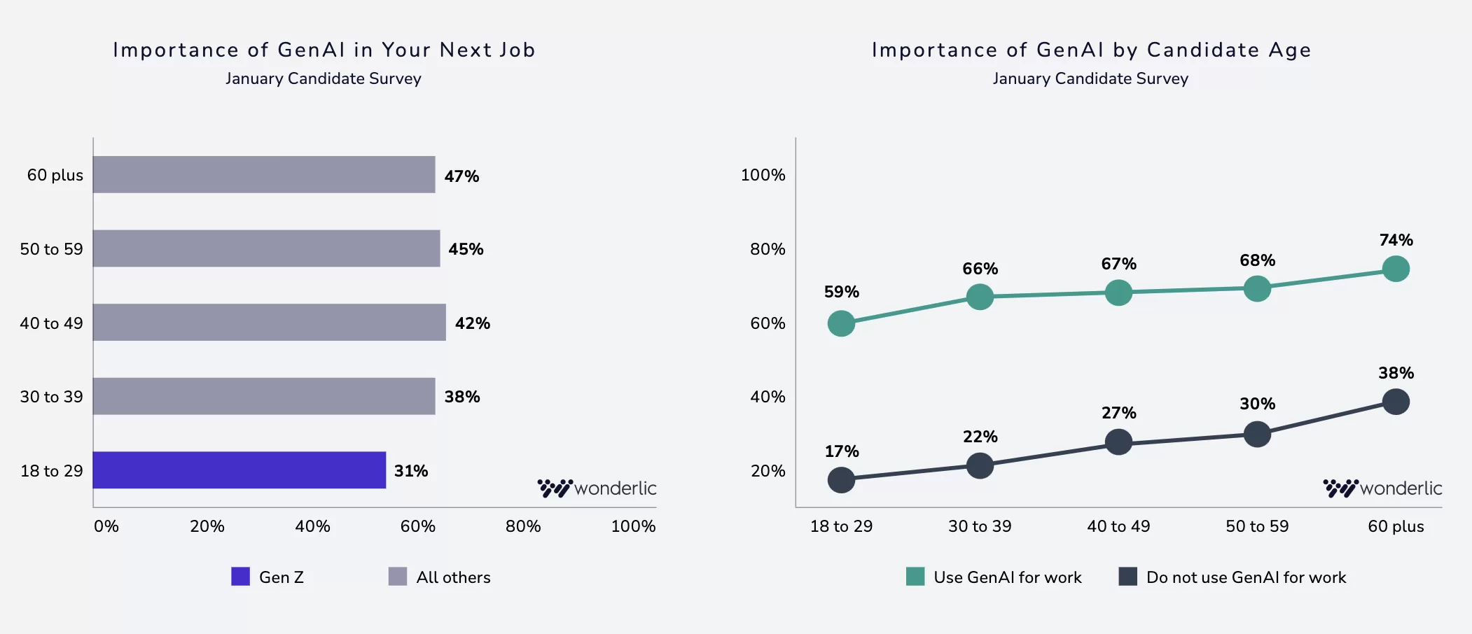 Two charts show GenAI’s job importance by age. Bar chart: importance declines from 47% (60+) to 31% (18-29). Line chart: GenAI use for work rises with age, peaking at 74% (60+). Data from Wonderlic, Jan survey.