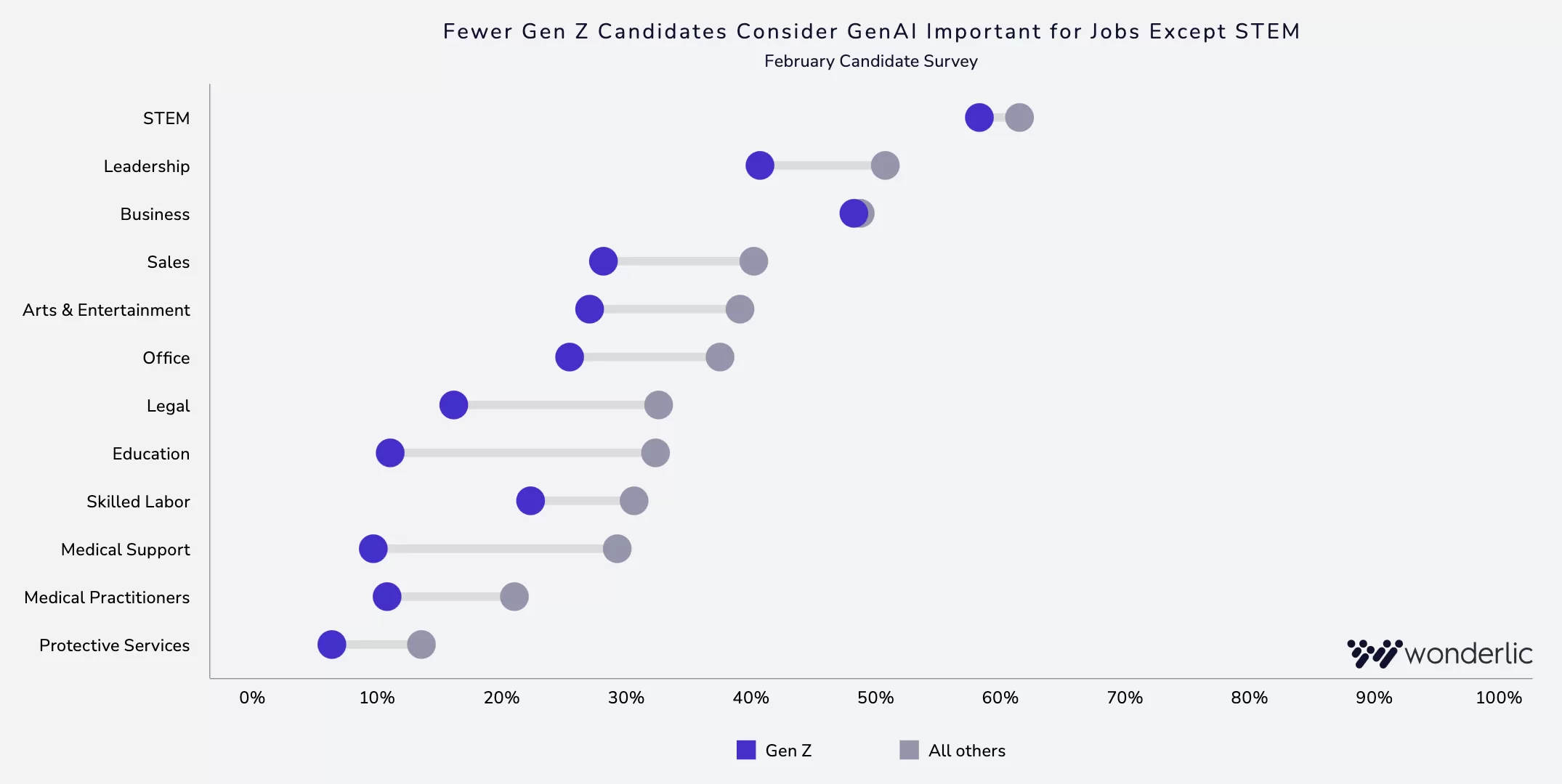 Dot chart showing the percentage of Gen Z vs. all other age groups who consider GenAI important for various STEM and non-STEM jobs, with Gen Z generally rating GenAI as less important except in STEM fields-an insight that could inform employee turnover rate benchmarks across industries.