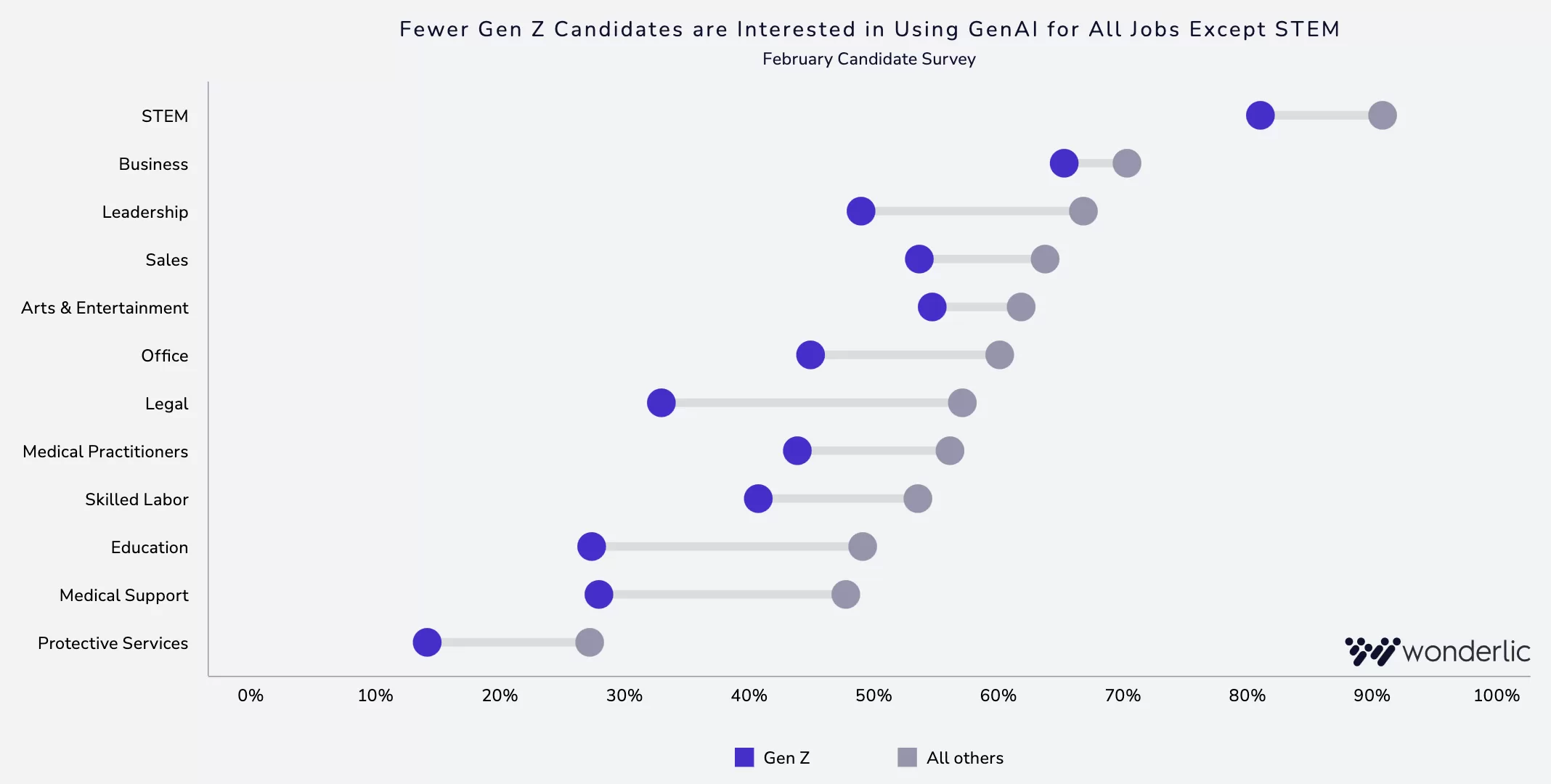 Horizontal dot plot showing Gen Z interest in using GenAI for jobs: highest in STEM, much lower in protective services, medical, and support roles. Gen Z interest is lower than ‘all others’ in every category. Wonderlic logo in corner.