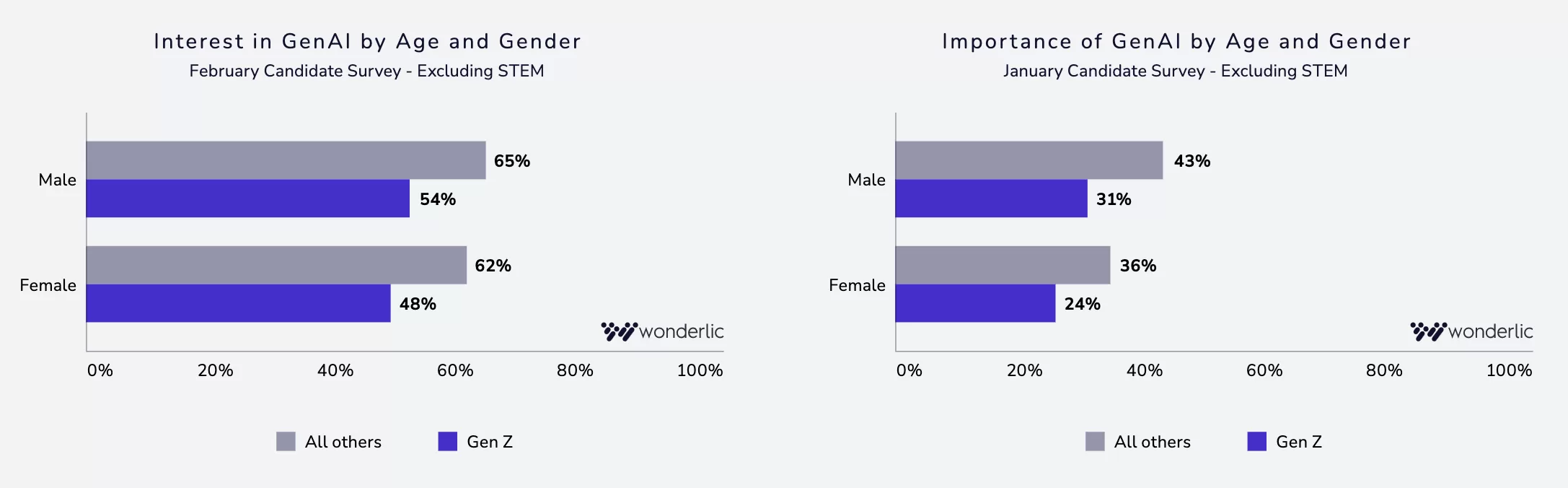Two bar graphs compare GenAI interest and importance by age and gender. Males show higher percentages than females in both categories, with Gen Z values consistently lower than 