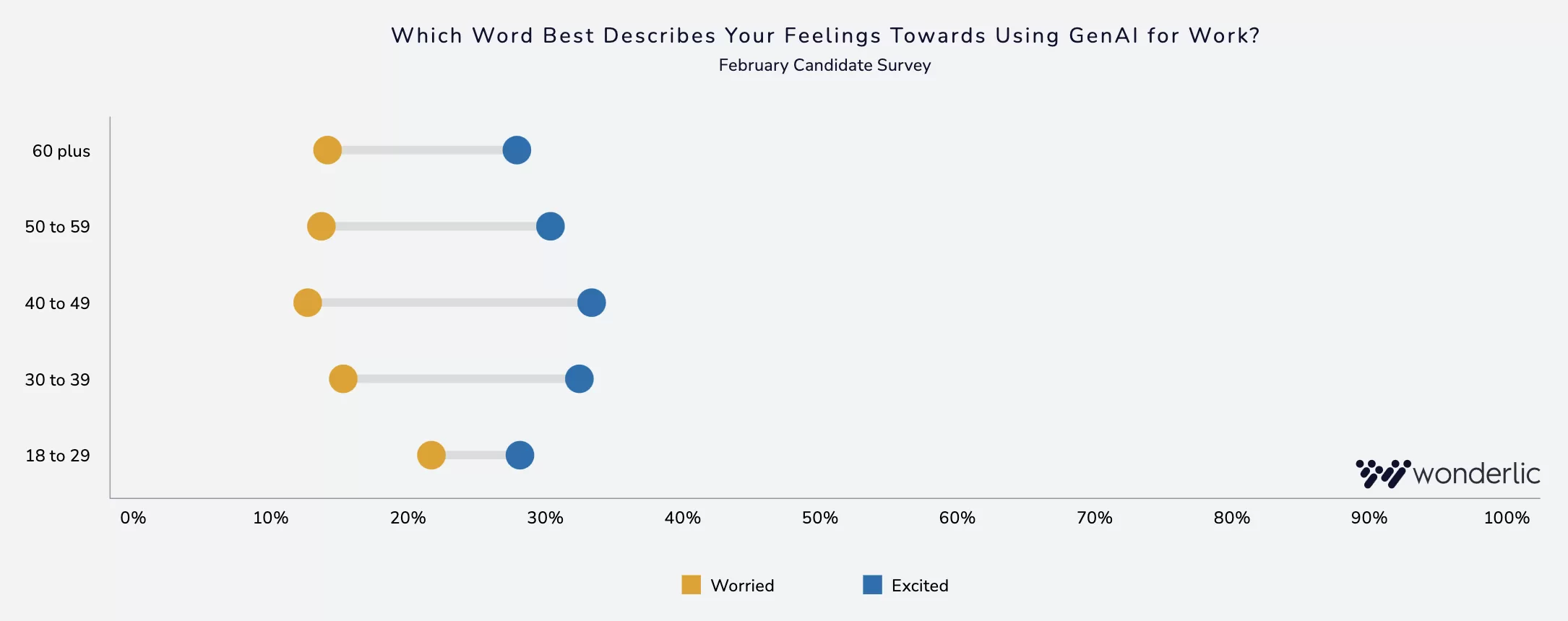 Horizontal dot plot shows age groups’ feelings about using GenAI for work: younger groups are more 