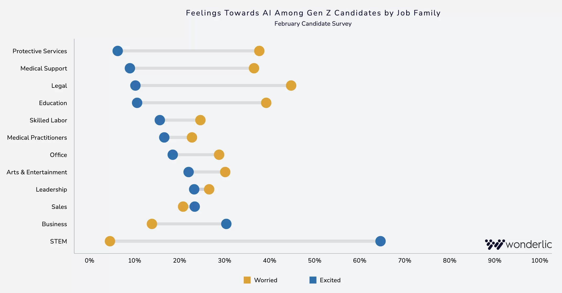 A scatter plot shows Gen Z feelings toward AI by job type: STEM, business, and legal fields are more excited, while education, arts, and medical support show more worry. Yellow is worried; blue is excited.