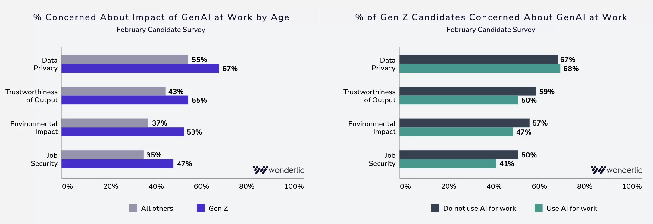 Two bar charts compare Gen Z and others’ concerns about GenAI at work: data privacy, trustworthiness, environmental impact, and job security, with Gen Z generally more concerned, especially about data privacy and job security.