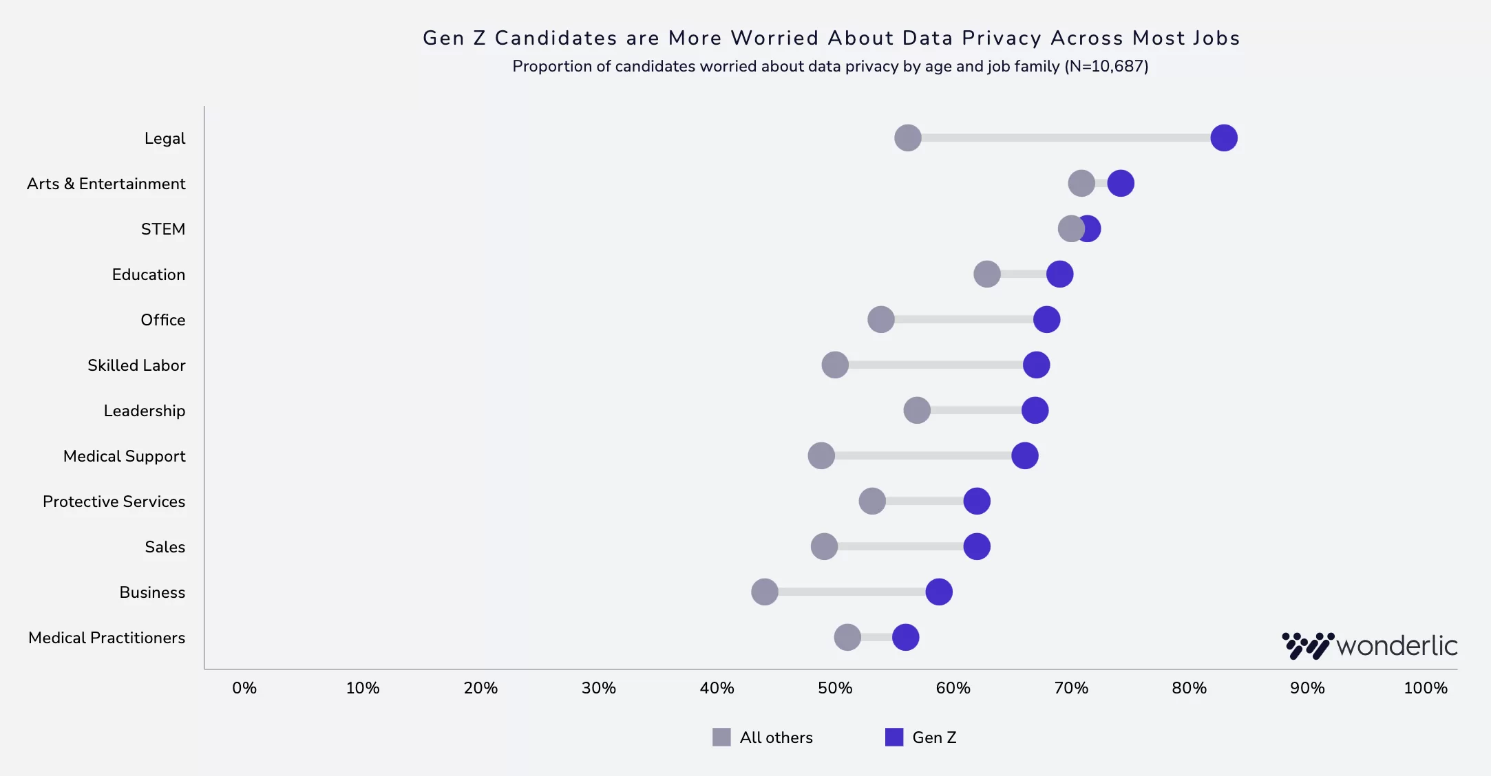 A dot plot shows Gen Z candidates are more worried about data privacy than others across various job families, with the largest gaps in Legal, Arts & Entertainment, and STEM roles. Data source: Wonderlic.