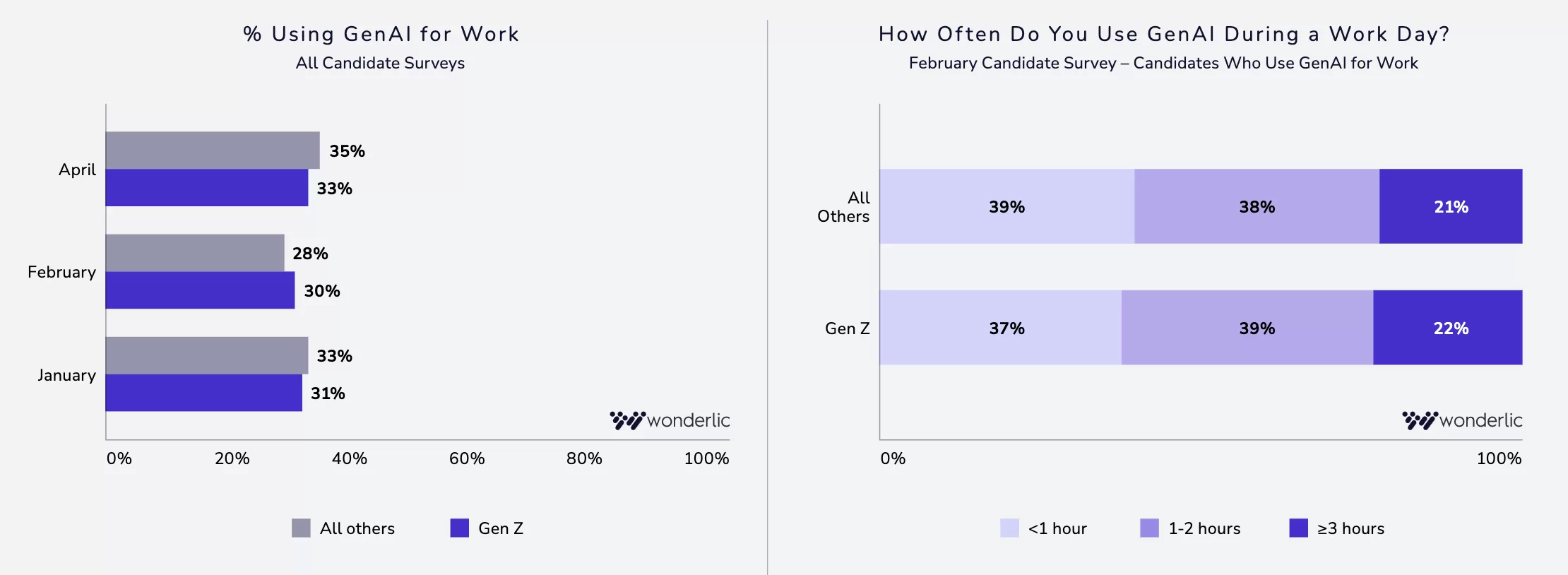 Two graphs compare GenAI use at work by Gen Z and others: usage increased from January to April, and most users in both groups reported using GenAI for less than one hour during a workday, per survey results.