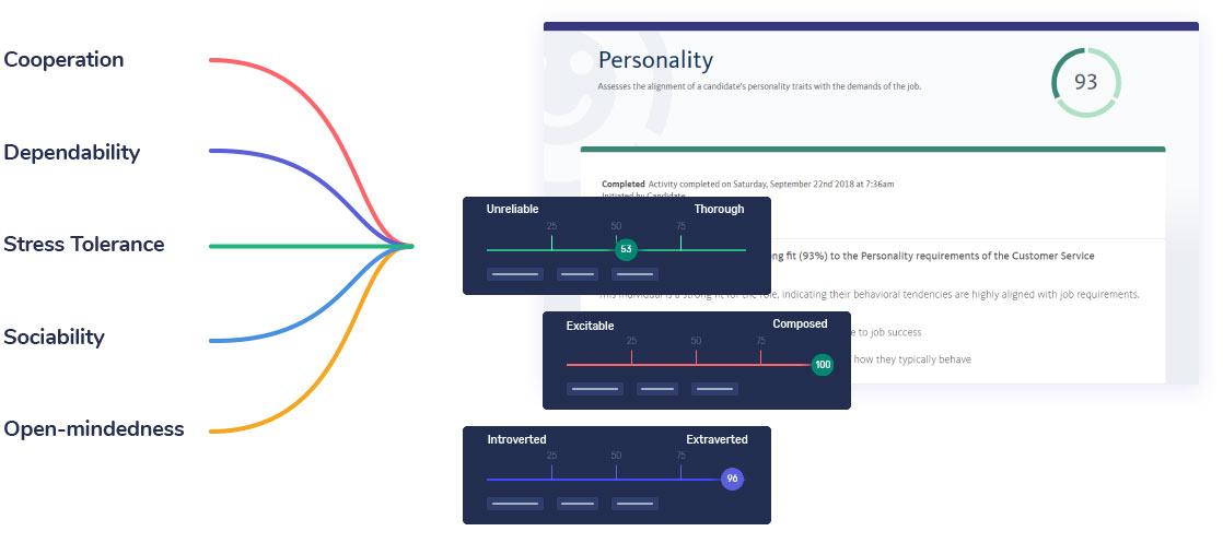 A graphic illustrating a personality assessment displays traits such as Cooperation, Dependability, Stress Tolerance, Sociability, and Open-mindedness connected to the central "Personality" panel scored at 93. It also highlights additional scores for reliability, composure, and extroversion.