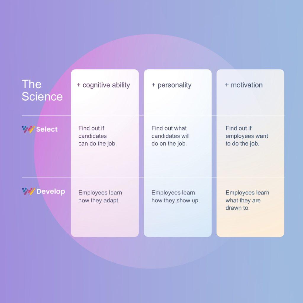 Wonderlic Select assessments measure multiple constructs, including cognitive ability, personality, and motivation, to give a complete picture of the candidate's probability of success in the first-line manager role.