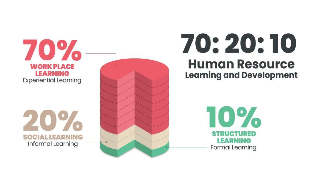 70/20/10 Learning Model graphic