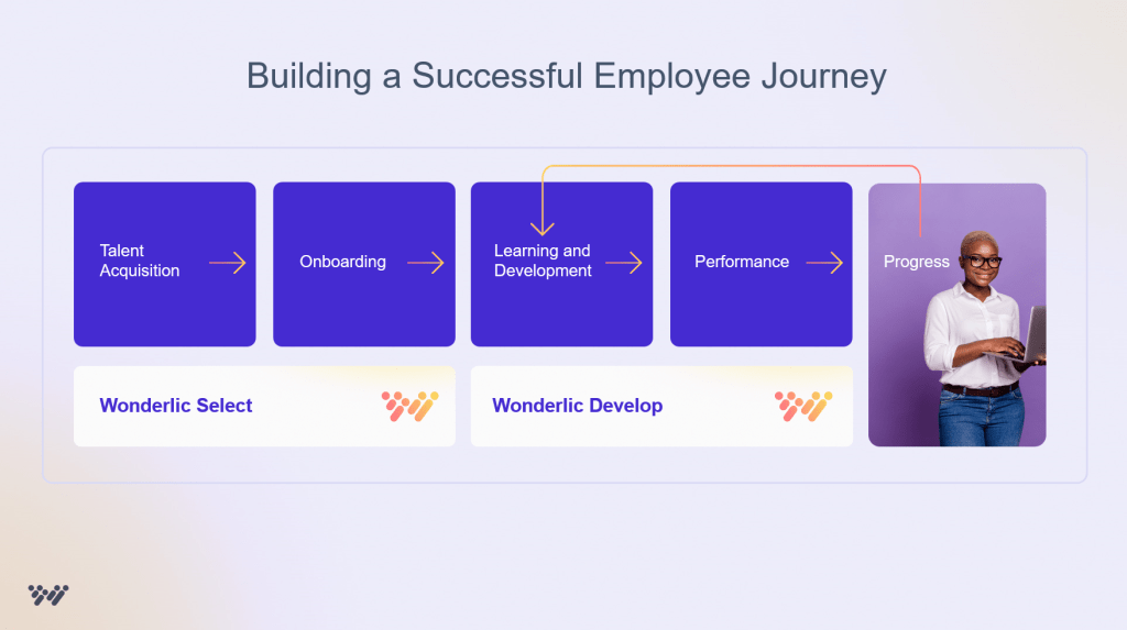 An image of the employee journey, from recruitment to development