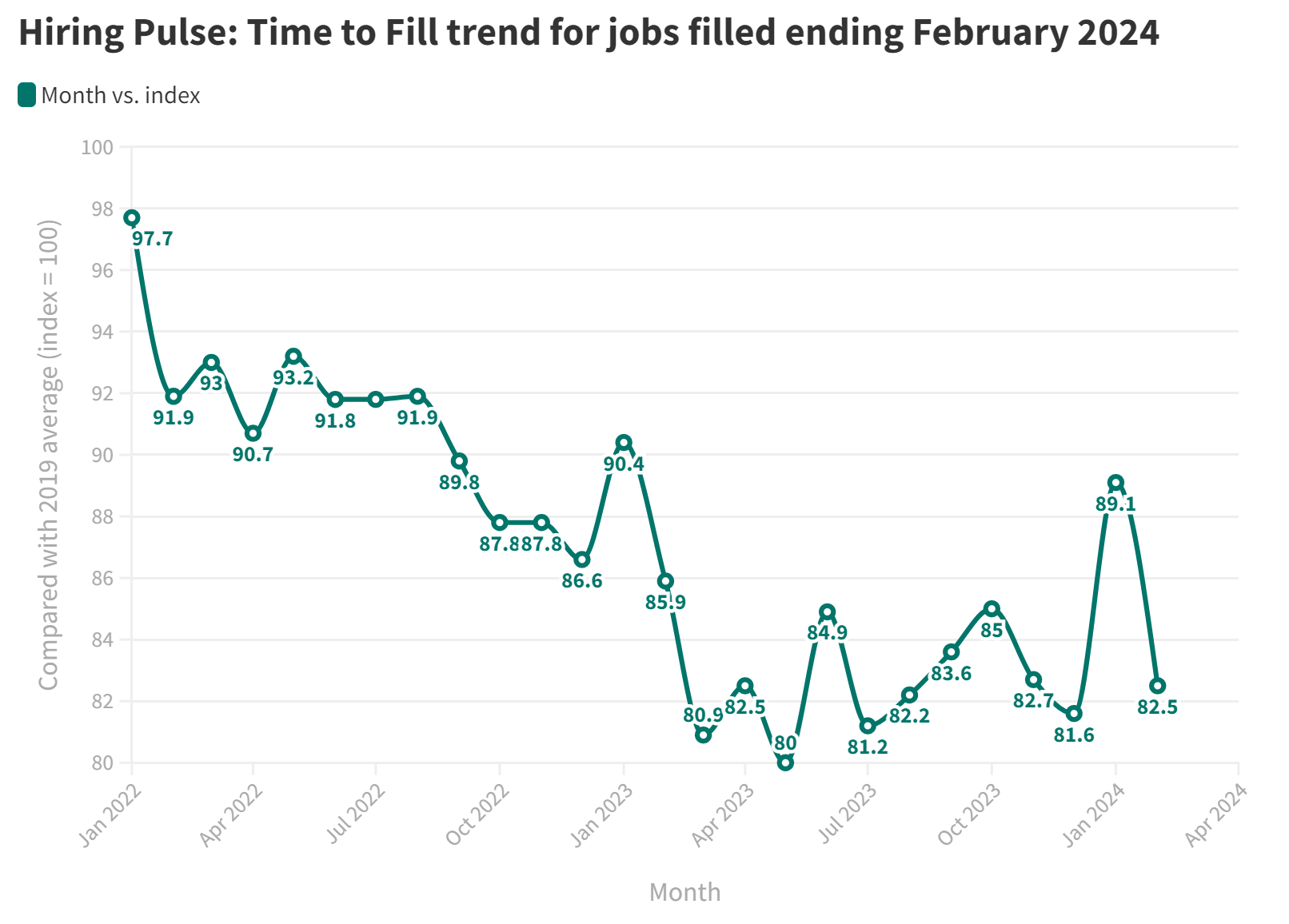 Line graph titled "Hiring Pulse: Time to Fill trend for jobs filled ending February 2024" shows monthly index values from April 2022 to February 2024, fluctuating between 83.3 (Feb 2023) and 97.7 (Apr 2022), peaking again at 89.1 in January 2024, highlighting the need for efficient recruitment strategies