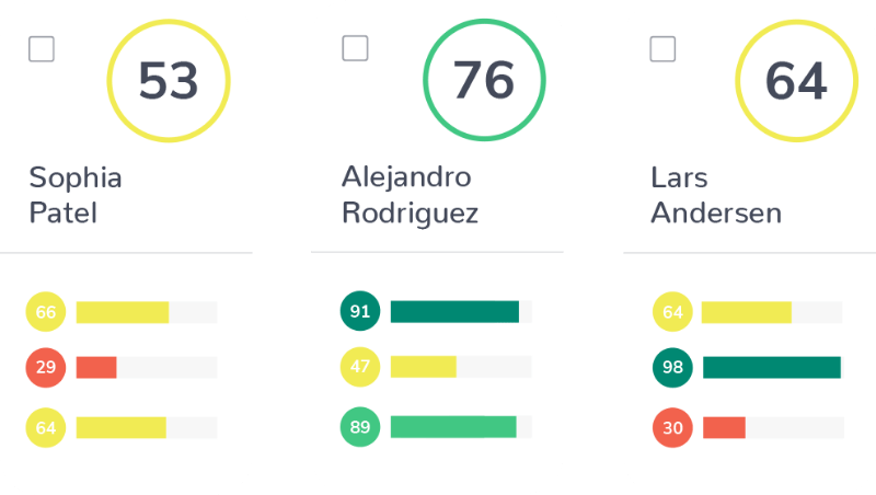 Three side-by-side cards display names and scores from the hiring assessment: Sophia Patel with 53, Alejandro Rodriguez with 76, and Lars Andersen with 64. Each card includes color-coded bar graphs indicating different performance categories in yellow, red, and green segments.