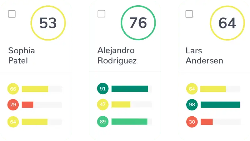 Three side-by-side cards display names and scores from the hiring assessment: Sophia Patel with 53, Alejandro Rodriguez with 76, and Lars Andersen with 64. Each card includes color-coded bar graphs indicating different performance categories in yellow, red, and green segments.