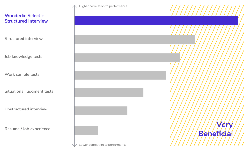 Bar chart showing the correlation to performance for various hiring methods. Wonderlic Select + Structured Interview has the highest correlation, followed by Structured Interview, Job knowledge tests, Work sample tests, Situational judgment tests, Unstructured interview, and Resume/Job experience. Motivation assessment is also represented among these methods. The chart features blue and grey bars, with a label "Very Beneficial" in the bottom right