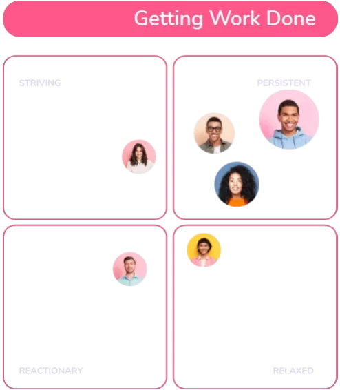 A 2x2 grid titled "Getting Work Done," with quadrants labeled Striving, Persistent, Reactionary, and Relaxed. Photos of five people are placed in different quadrants. The Persistent quadrant has three people.
