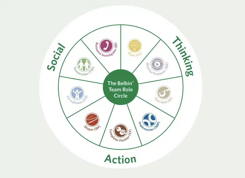 A circular diagram titled "The Belbin Team Role Circle" illustrates nine team roles, divided into three categories—Social, Thinking, and Action—each represented by a unique icon and abbreviation.