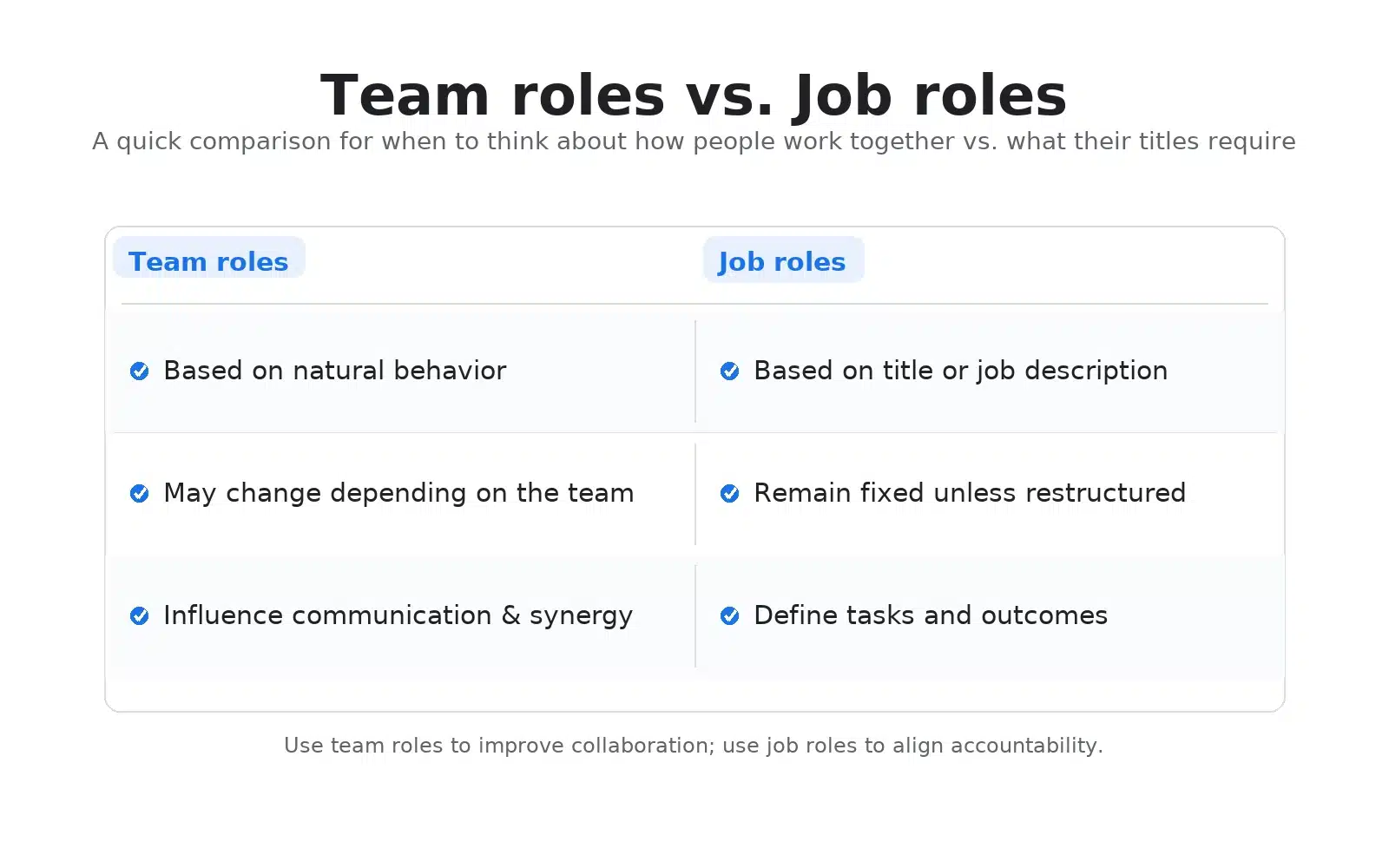 A comparison chart of team roles vs. job roles. Team roles: behavior-based, may change, boost synergy. Job roles: title-based, usually fixed, define tasks. Caption: Use team roles to enhance collaboration and job roles to ensure accountability.